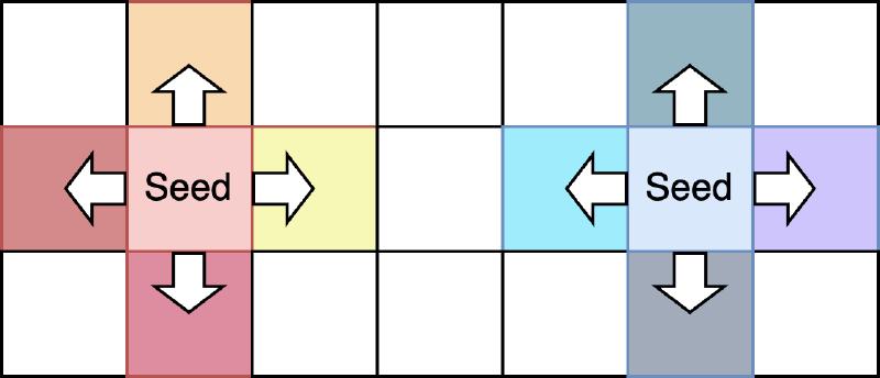 diagram showing the spread of color from a seed