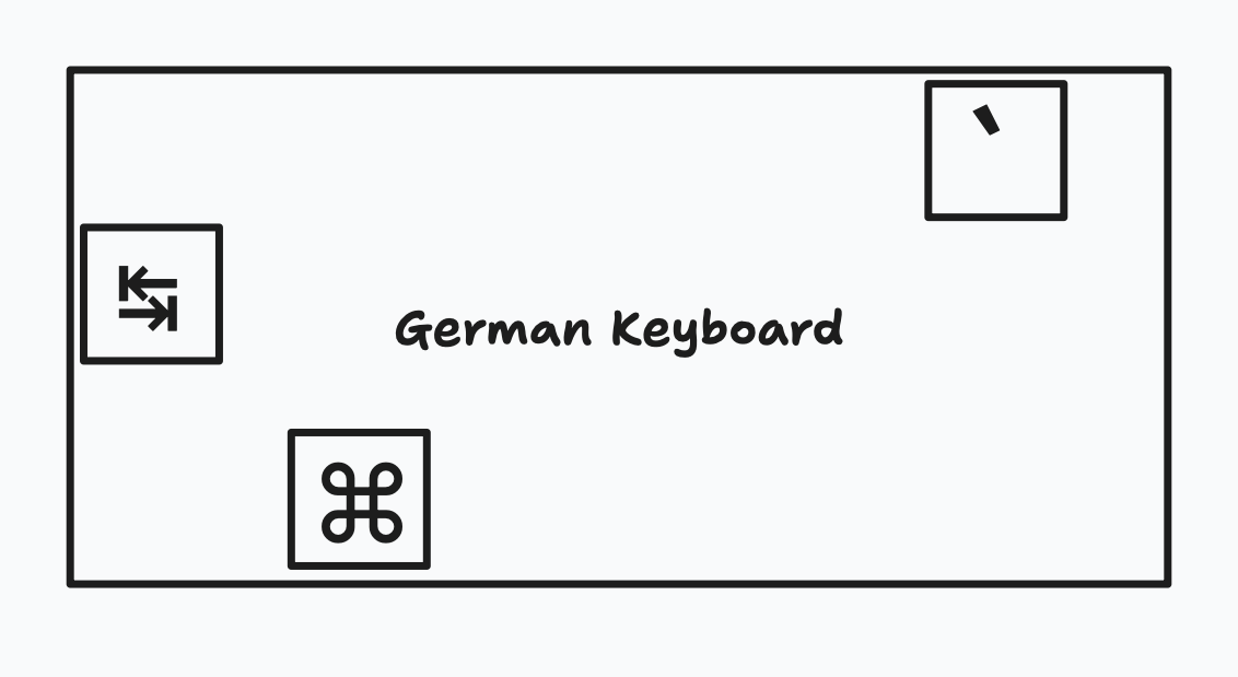 Sketched drawing of a keyboard demonstrating the positions of the Command, Tab and Grave key on a german keyboard layout.