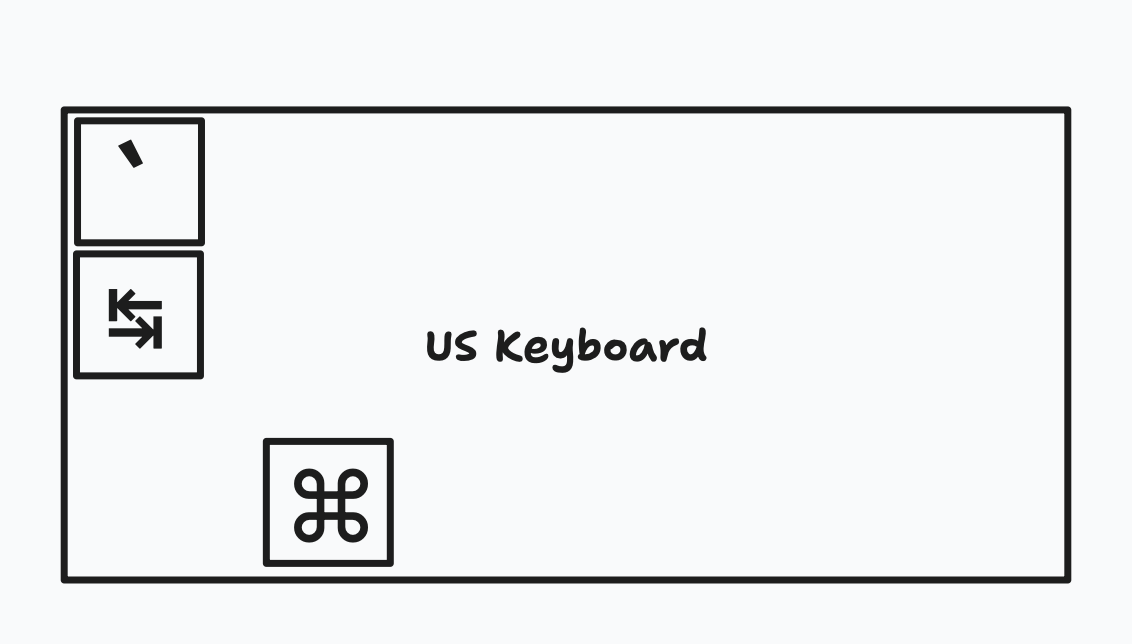 Sketched drawing of a keyboard demonstrating the positions of the Command, Tab and Grave key on a US keyboard layout.