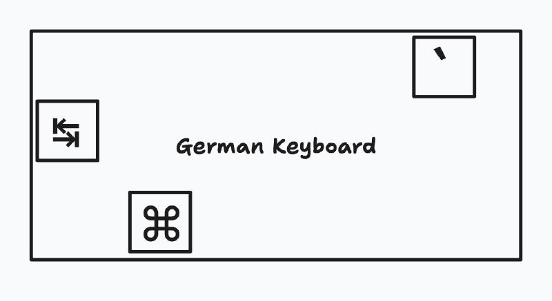 Sketched drawing of a keyboard demonstrating the positions of the Command, Tab and Grave key on a german keyboard layout.