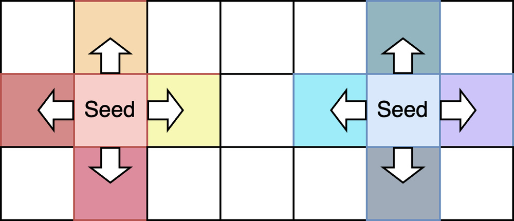 a diagram showing the spread of color from a seed